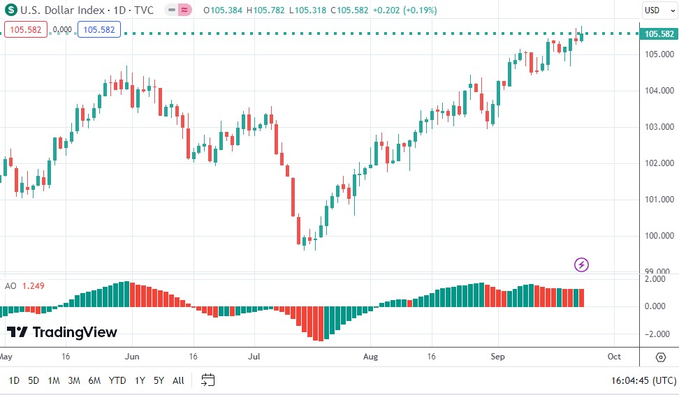 Mengoptimalkan Awesome Oscillator dalam Strategi Perdagangan