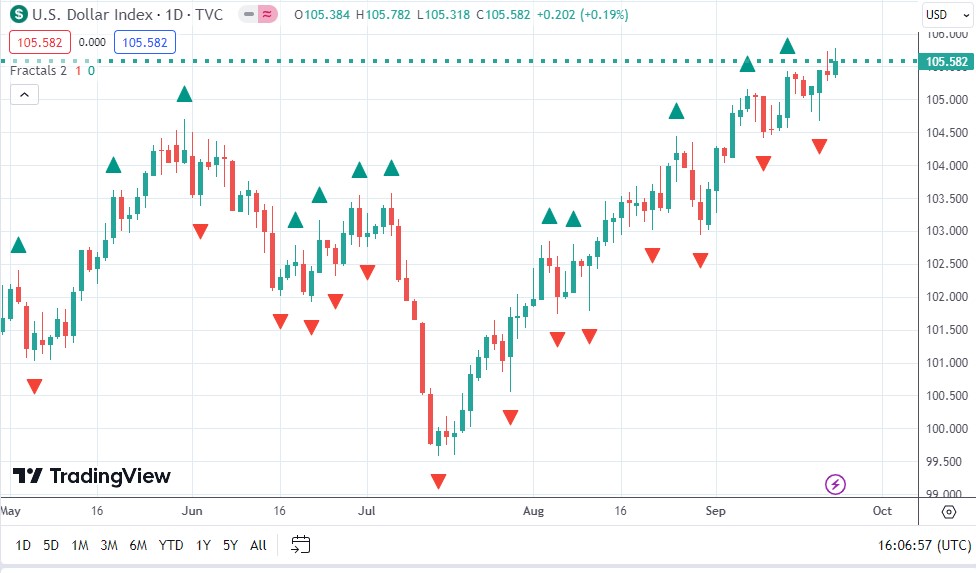 Memahami Fraktal Bill Williams dalam Trading Chaos