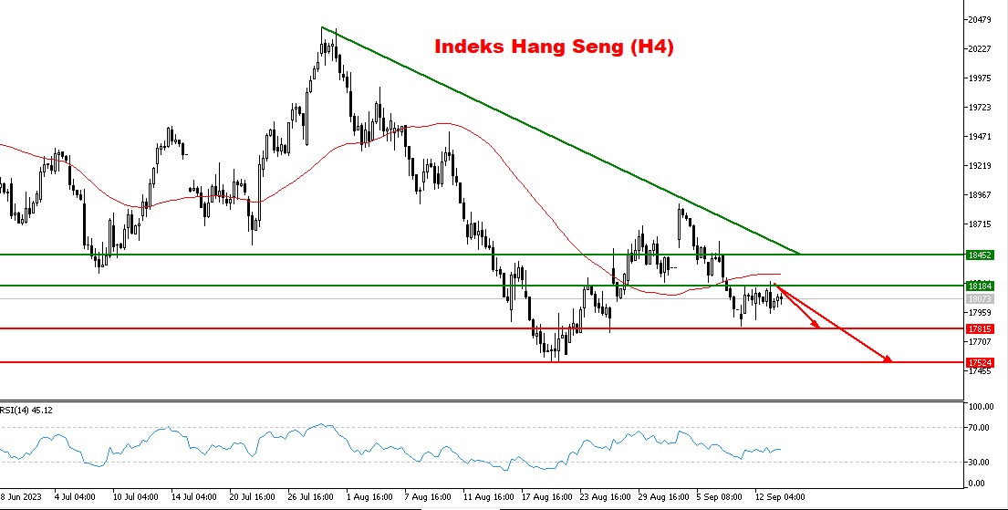 Potensi Pergerakan Bearish pada Indeks Hang Seng