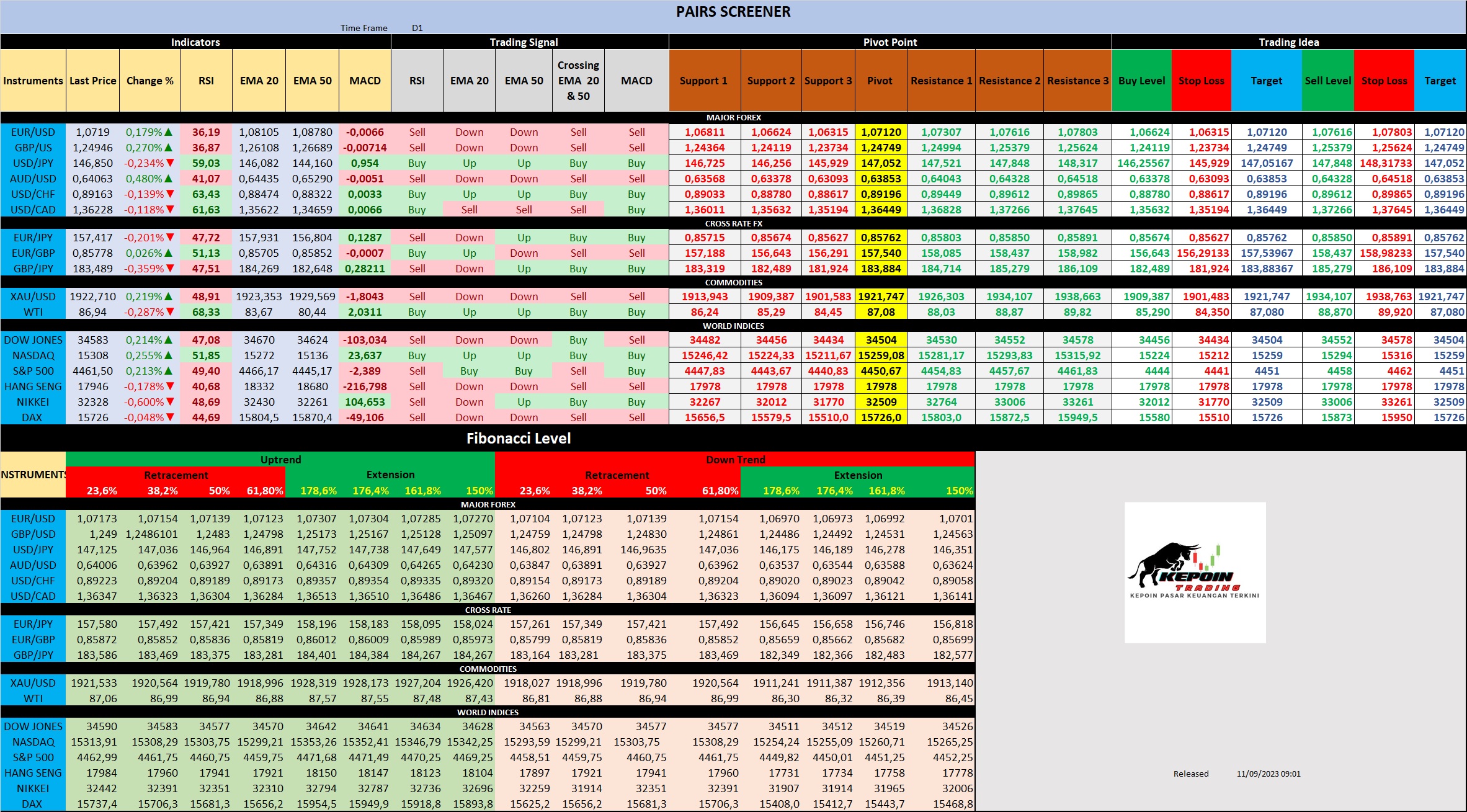 Strategi Trading pada Pair GBP/USD: Mengejar Potensi Pemulihan dari Pola Double Bottom