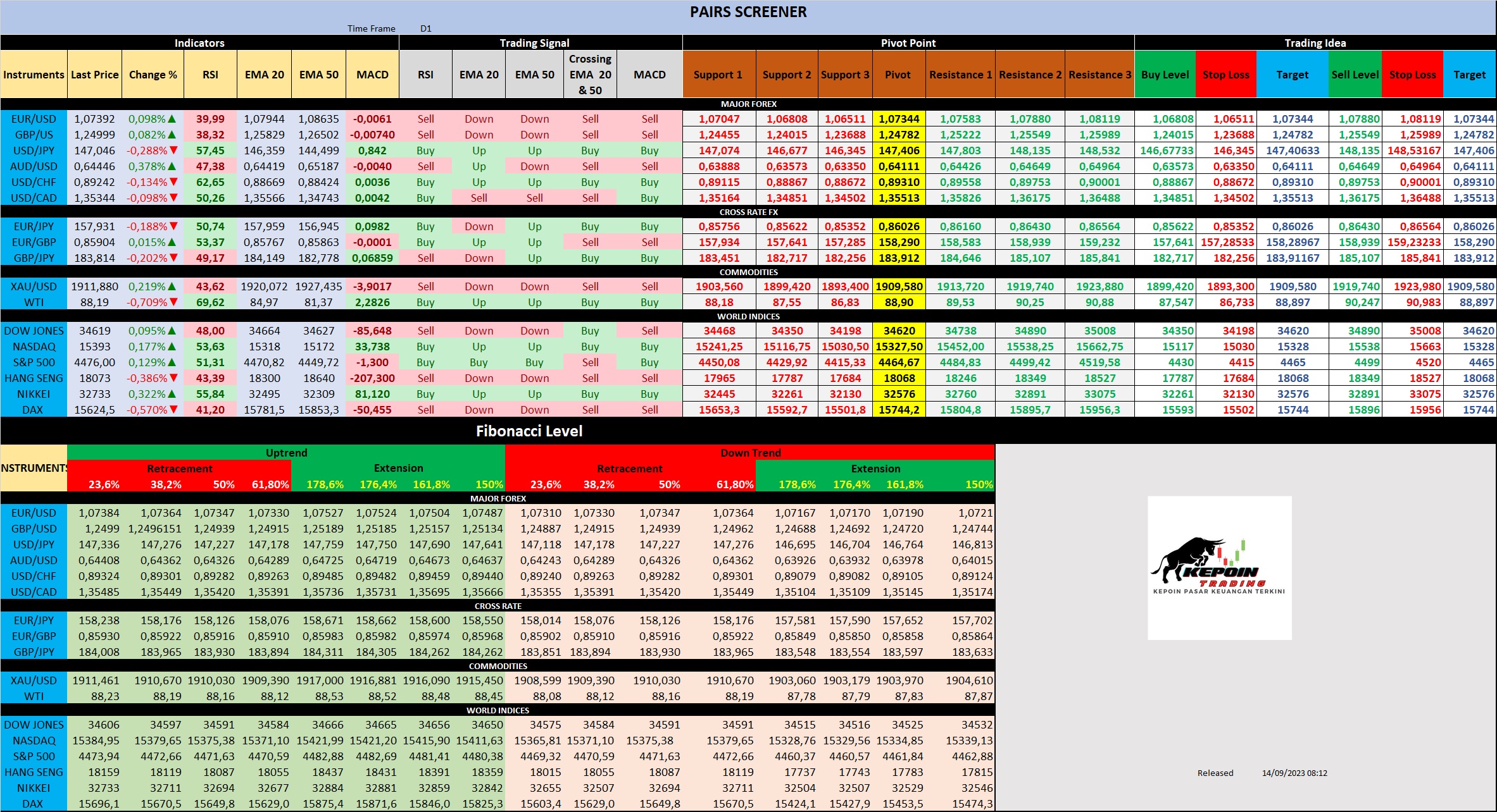 Sentimen Emas dan Technical Analysis Semua Pair