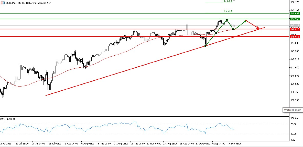 Analisis Pergerakan USD/JPY H4: Tren Bullish Berlanjut dengan Potensi Double Top