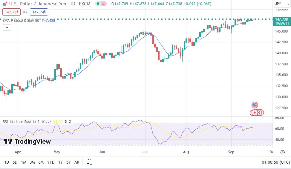 Analisis Teknikal dan Strategi Trading untuk USD/JPY