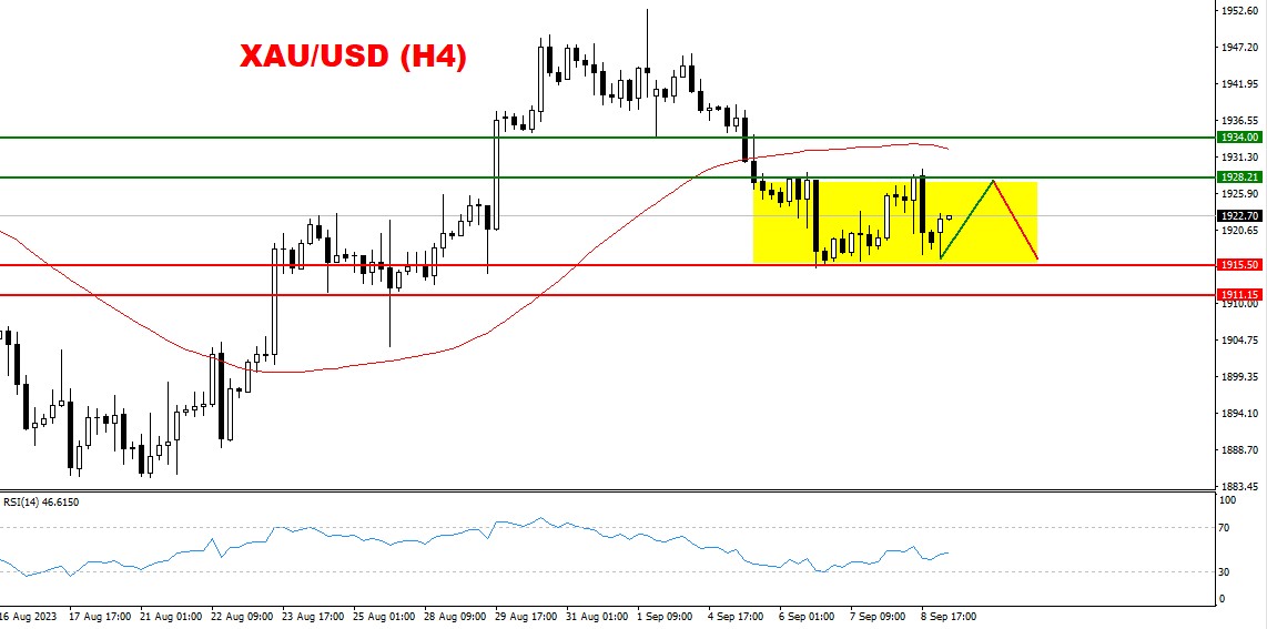 Analisis Pergerakan Pair XAU/USD di Time Frame H4: Potensi Harga Emas Sideways dengan Kecenderungan Bearish