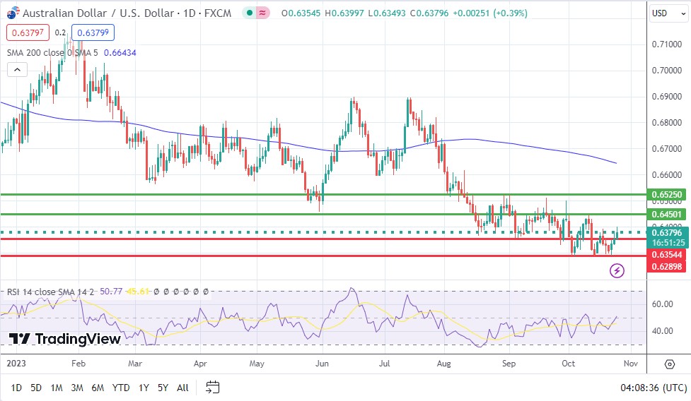 Mengupas Pola Pergerakan AUD-USD: Potensi Reversal Bullish di Tengah Support yang Tangguh