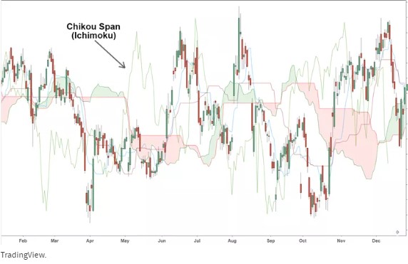 Meningkatkan Keefektifan Strategi Tenkan Sen/Kijun Sen Cross melalui Integrasi Chikou Span dalam Sistem Ichimoku (Bagian 3)