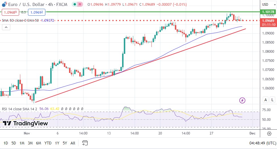 Analisis Potensi Posisi Beli pada Grafik EURUSD Time Frame H4