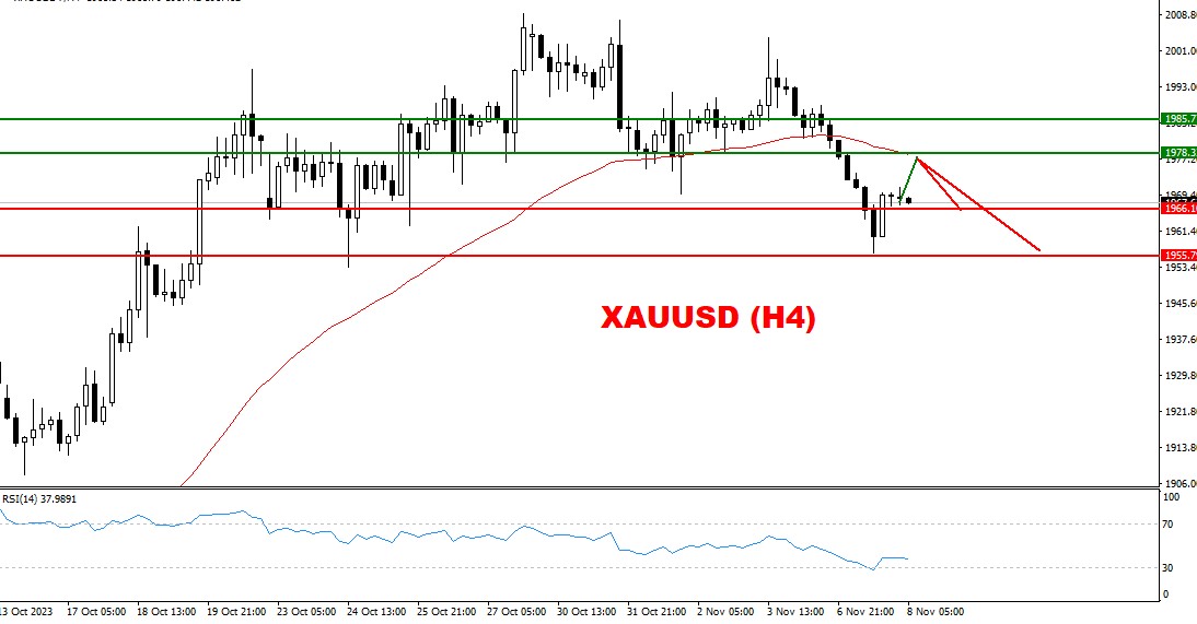 Analisis Trading XAU/USD: Tekanan Jual Tetap Kuat dengan Potensi Support dan Resistance