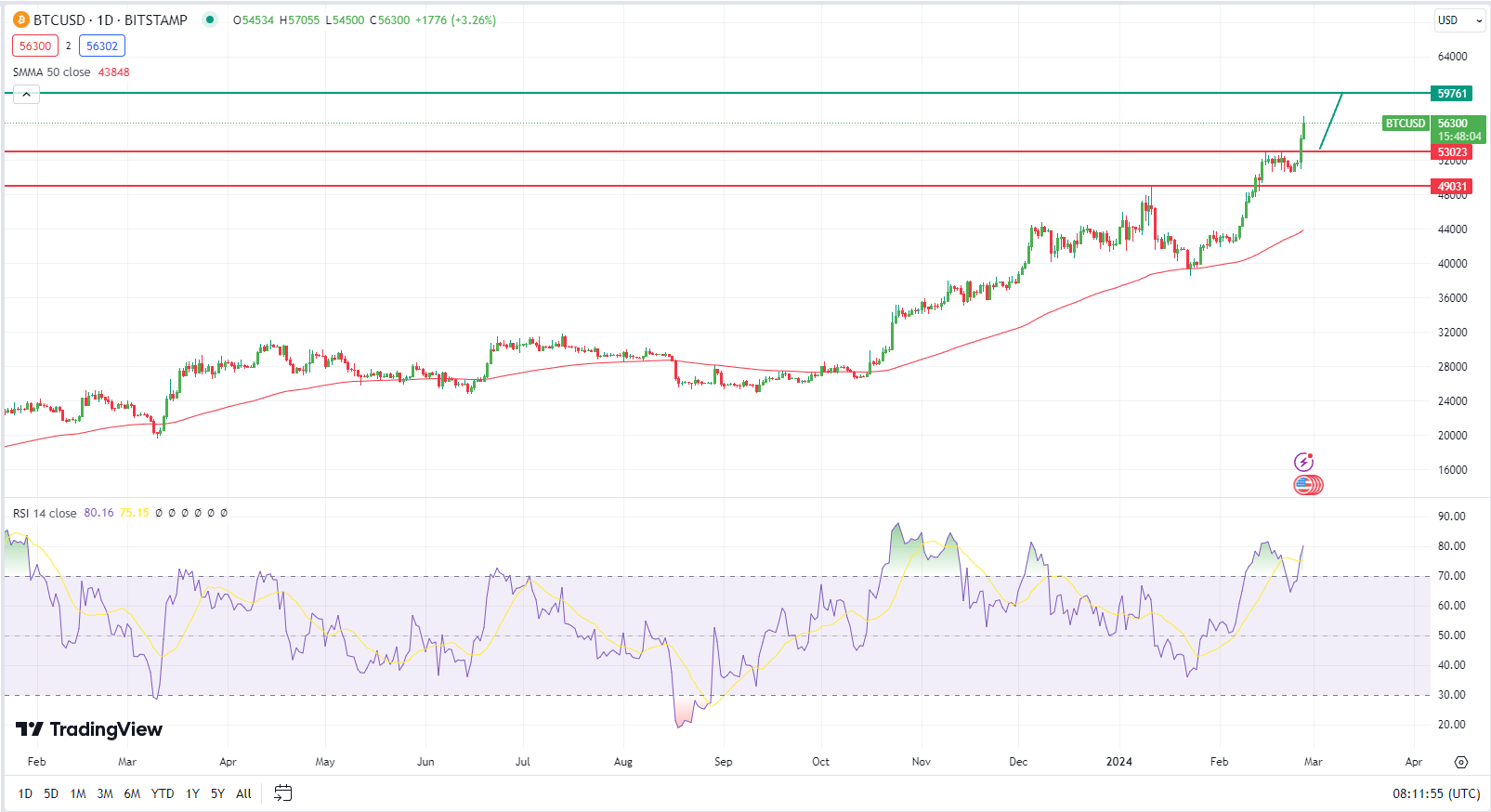 BTC-USD Bullish dengan Target Resistance 59.761, Perhatikan Indikator RSI