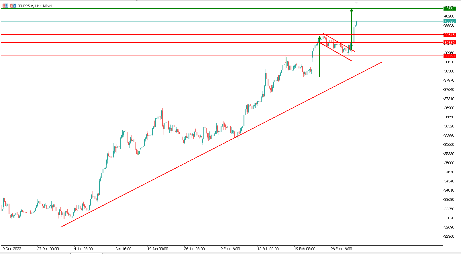 Indeks Nikkei Menembus All Time High dengan Pembentukan Pola Bull Flag