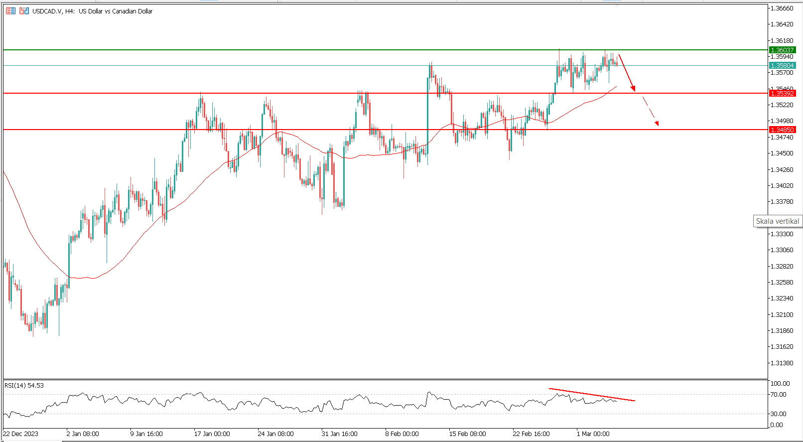 Pergerakan USD/CAD Mendekati BoC Meeting: Divergensi Bearish dan Potensi Penurunan