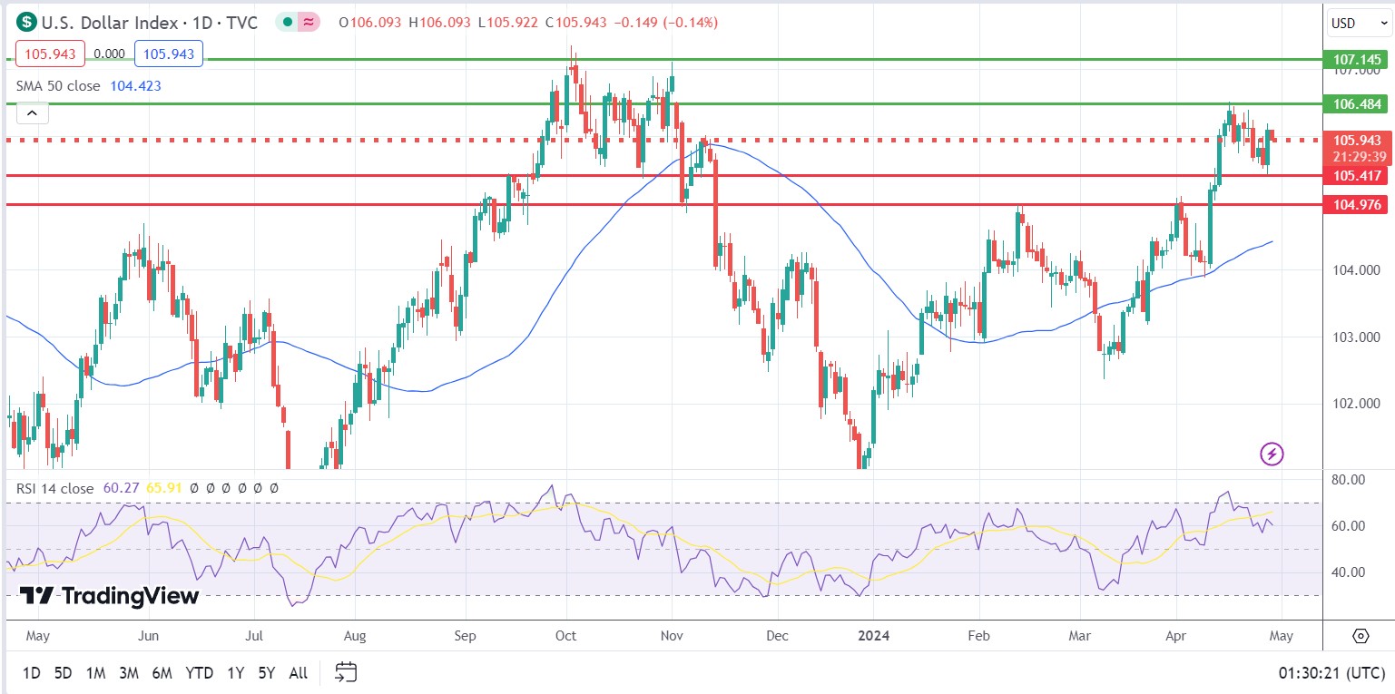 Prospek Bullish: Analisis Indeks Dolar AS dan Potensi Pergerakan Lanjutan