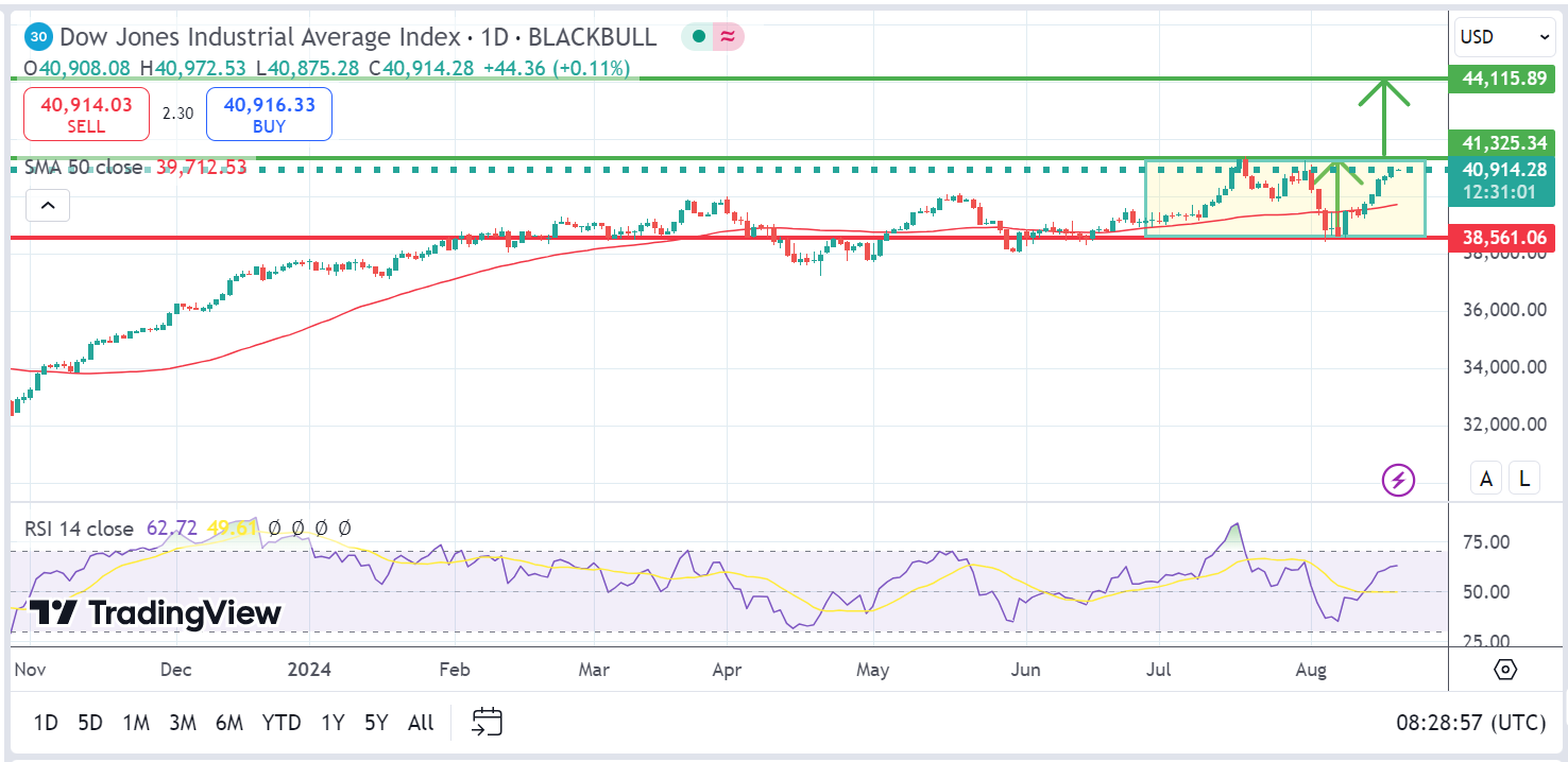 Breakout di Depan Mata: Dow Jones Menuju Level 44.000?