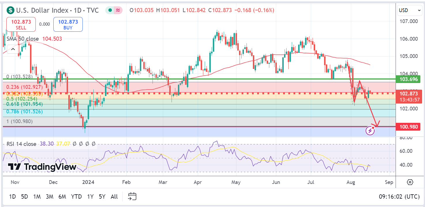 Dolar AS Tertekan: Apakah Level Support 100,98 Akan Bertahan?