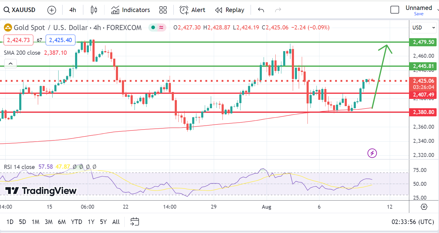 XAU/USD Menguji Level Kritis: Apakah Tren Bullish Akan Berlanjut?