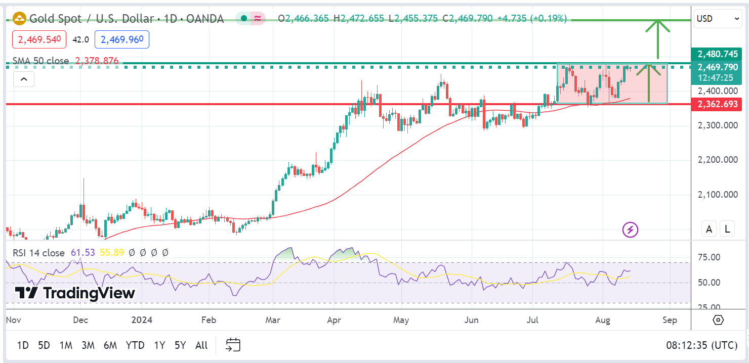 Gold di Ambang Breakout: Momen Kritis Menentukan Tren Emas Selanjutnya