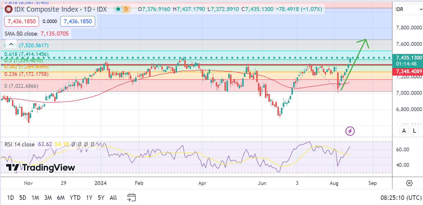 IDX Composite Mencapai Level Kritis: Akankah Terjadi Breakout Menuju Kenaikan Lebih Lanjut?