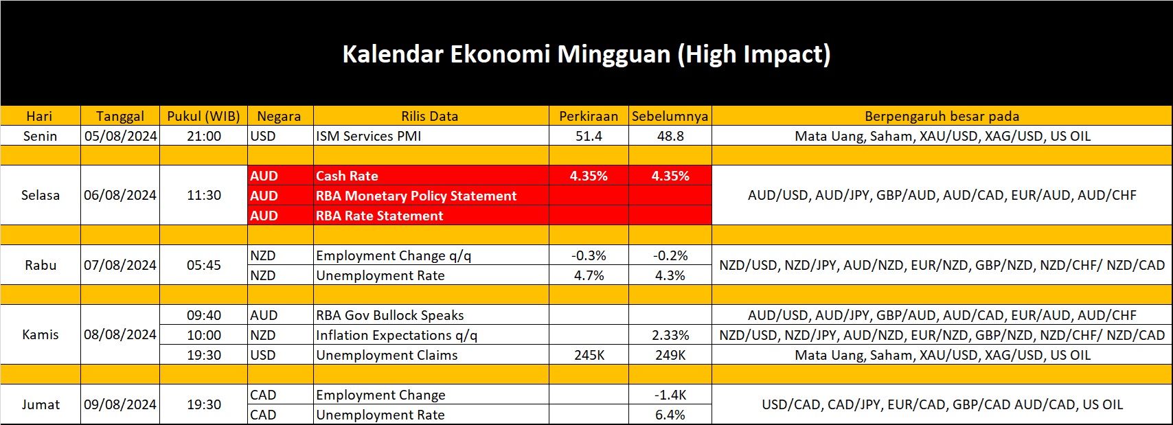 Tinjauan Data Ekonomi Minggu Ini