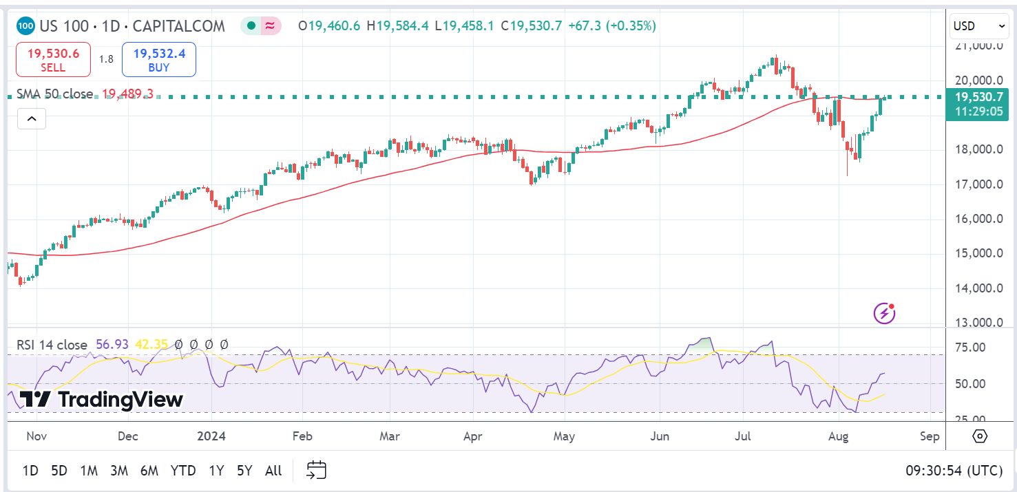 Pemulihan NASDAQ 100: Siapkah Untuk Menembus Level 20.000?