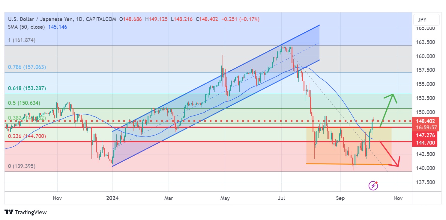 USD/JPY Bangkit dari Konsolidasi: Apakah Tren Naik Berlanjut?