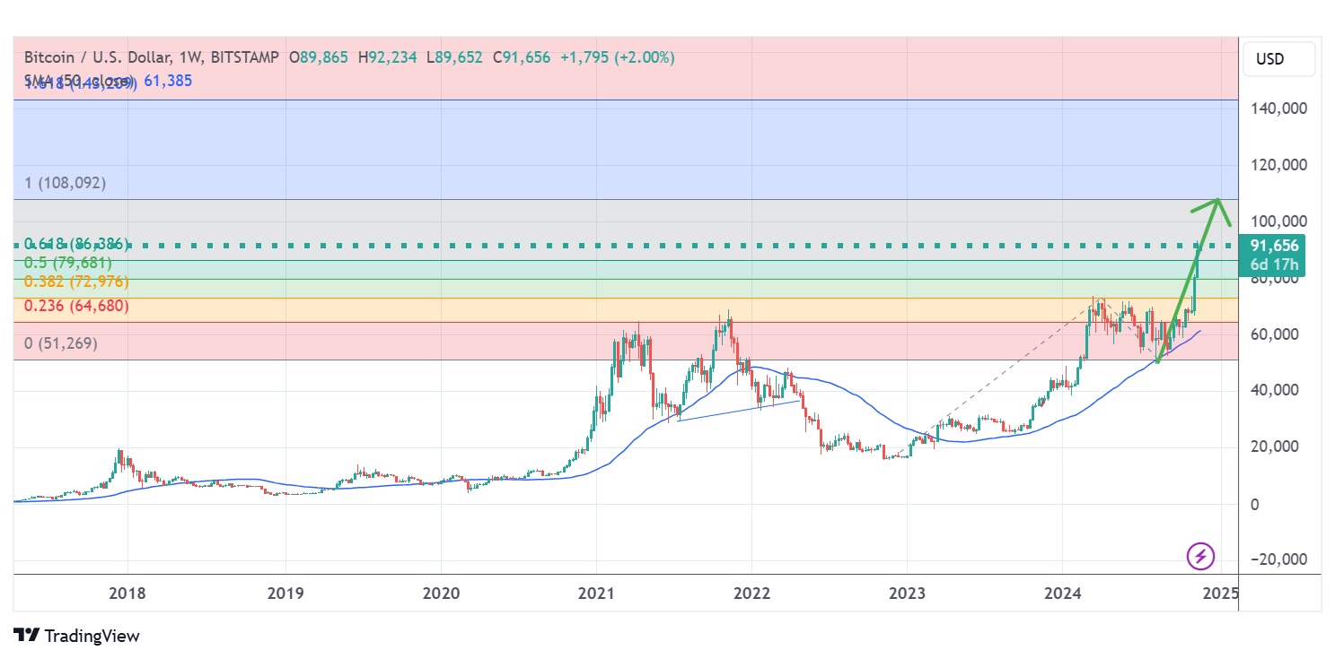 Prediksi Bullish Bitcoin: Analisis Teknikal Mingguan dan Target Potensial