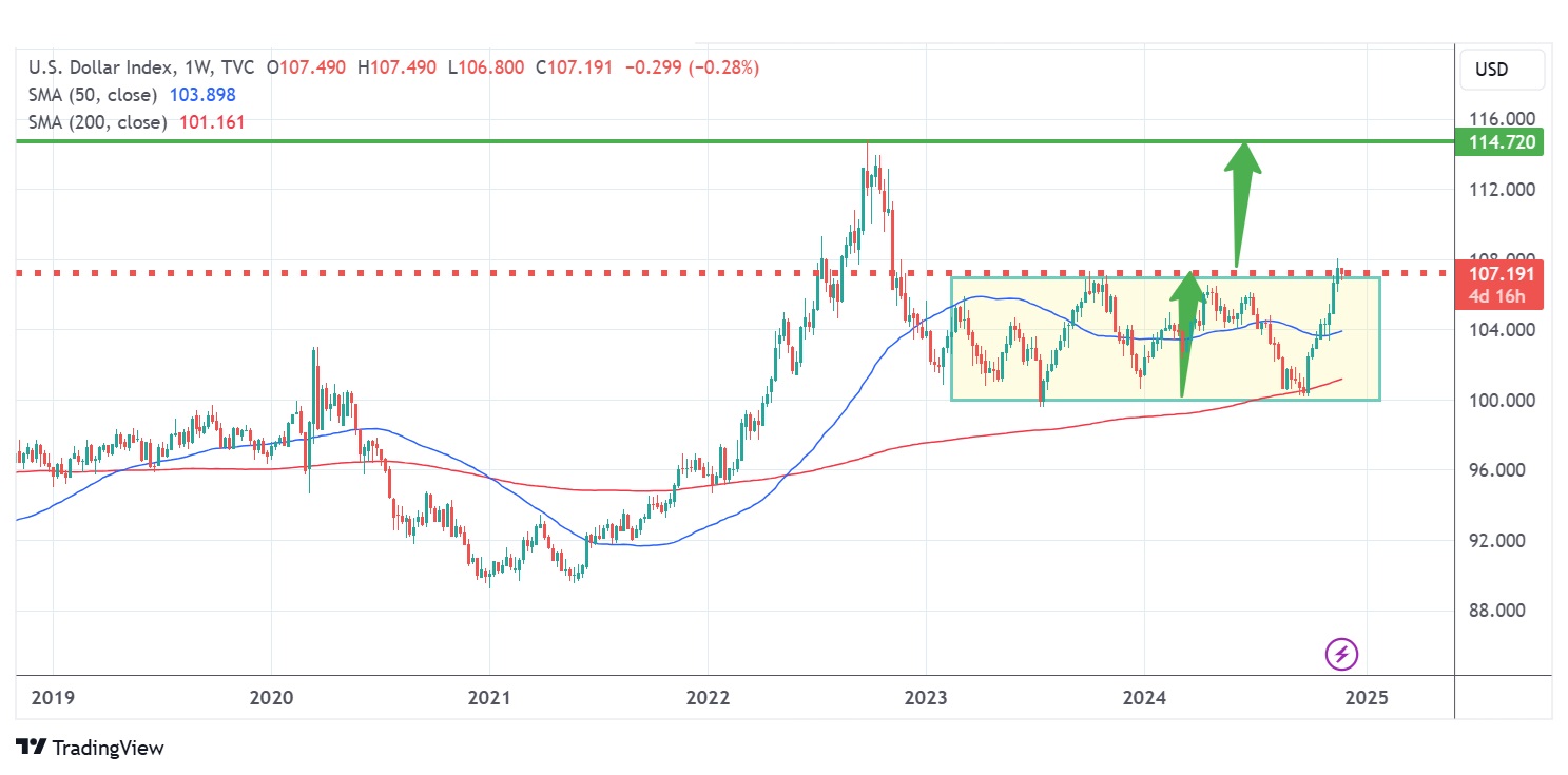 U.S. Dollar Index: Breakout Konsolidasi, Menuju Tren Bullish Baru?