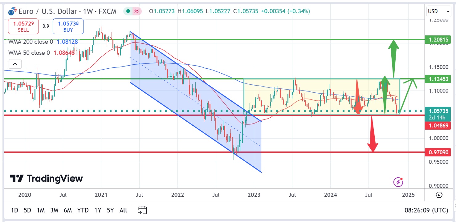 Zona Pertarungan EUR/USD: Siapa yang Akan Menang, Bull atau Bear?