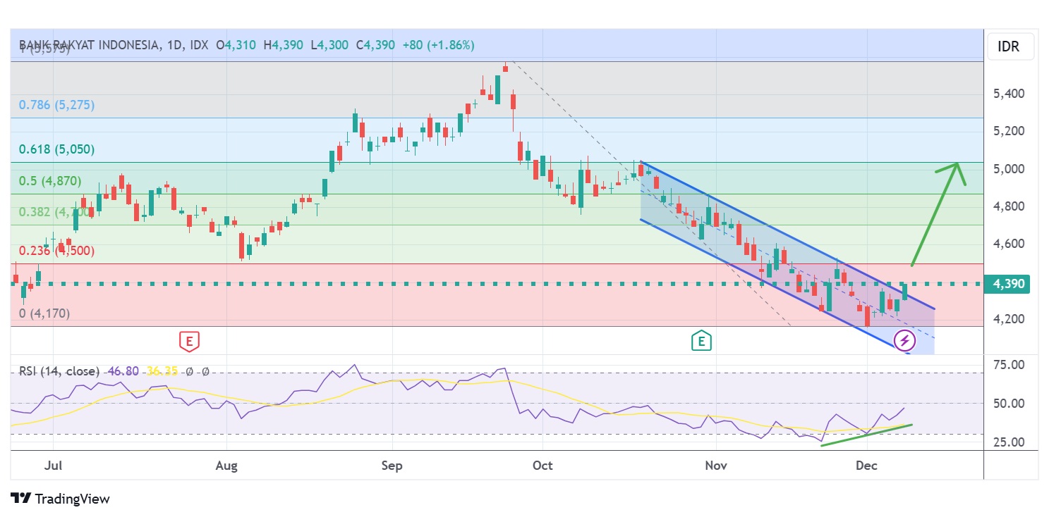 Sinyal Rebound Saham BBRI: Potensi Menuju Level Kunci 5,000