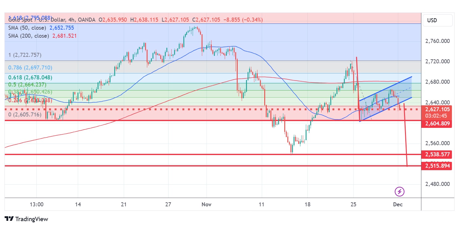 Potensi Bear Flag di Gold Spot: Awal Penurunan Lebih Dalam?