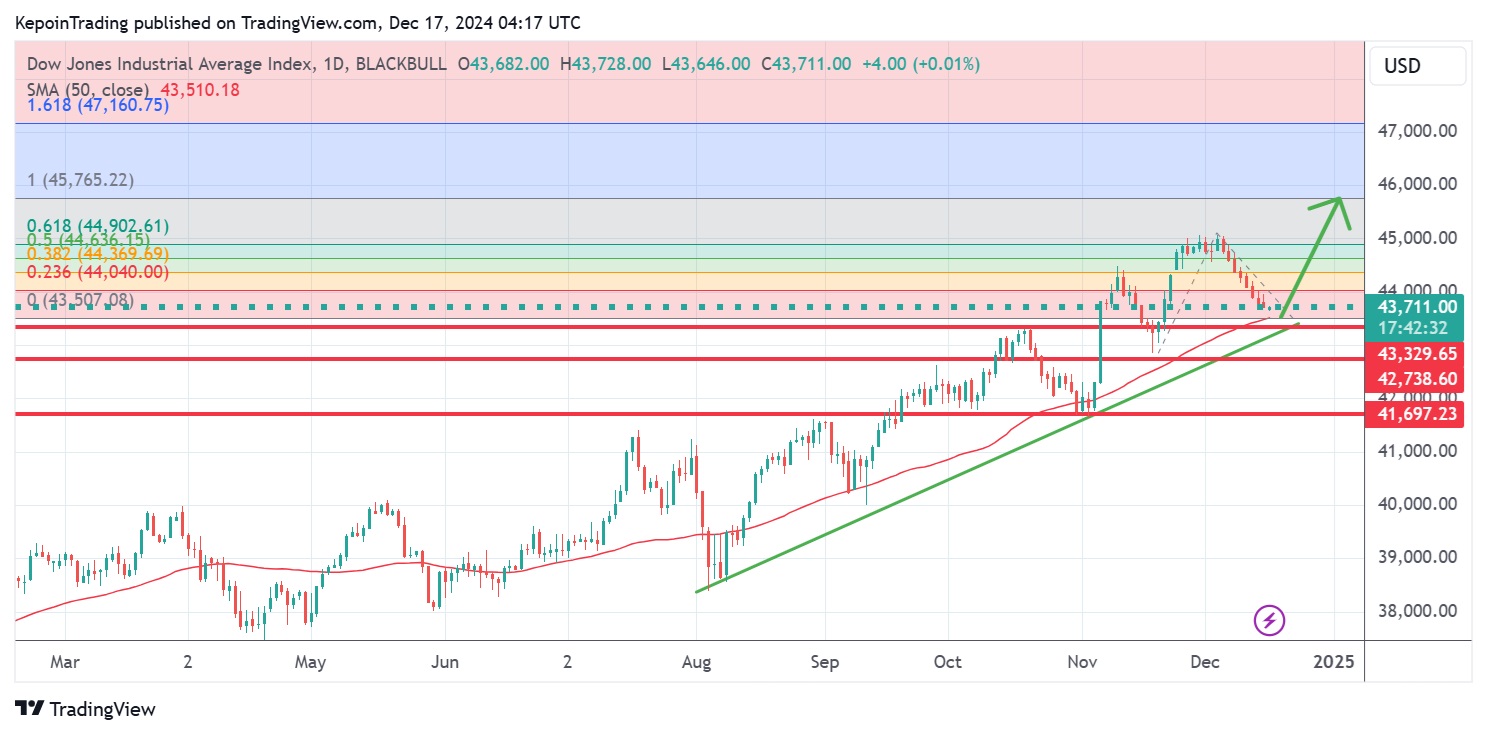 Peluang Bullish DJIA Menuju 45,700 di Tengah Ancaman Breakdown Support