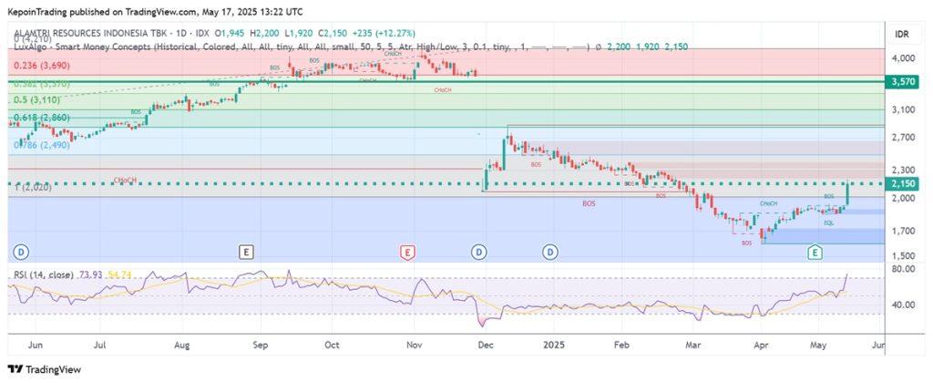 Analisa ADRO 17 Mei 2025 - KepoinTrading