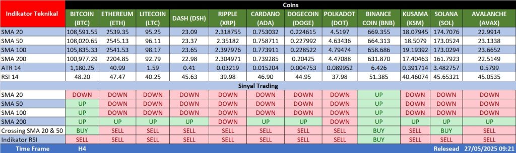 Analisa 12 aset kripto 27 Mei 2025 - Kepoin Trading