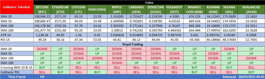 Analisa Kripto 28 Mei 2025 - Kepoin Trading