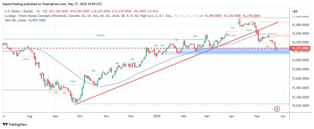 USD/IDR 27 Mei - Kepoin Trading