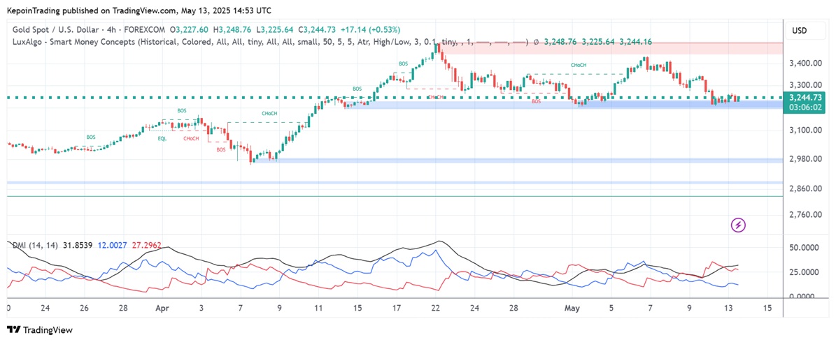 Gold SMC 13 Mei