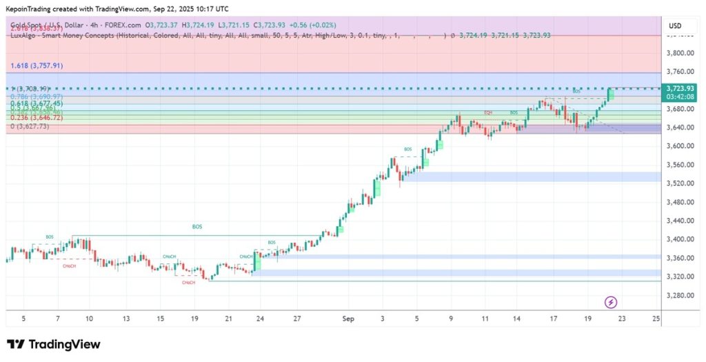 Analisa Teknikal Emas 22 September 2025 - Kepoin Trading