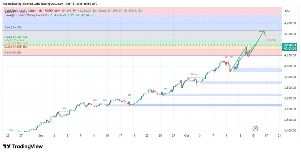 Analisa Teknikal Emas 15 Oktober 2025 - Kepoin Trading