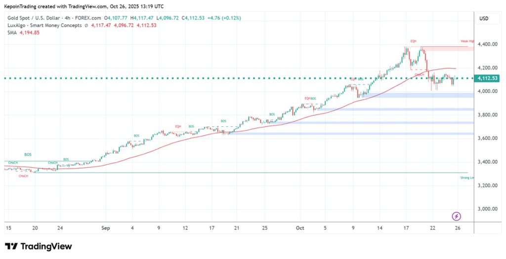 Emas H4 - Kepoin Trading