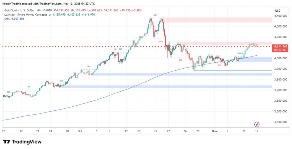Analisa Teknikal Emas 12 November 2025 - Kepoin Trading
