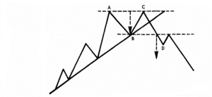 Double Top - Kepoin Trading