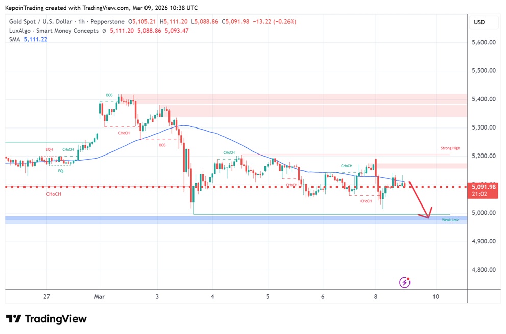 Analisa teknikal emas 09 Maret 2026 - Kepoin Trading
