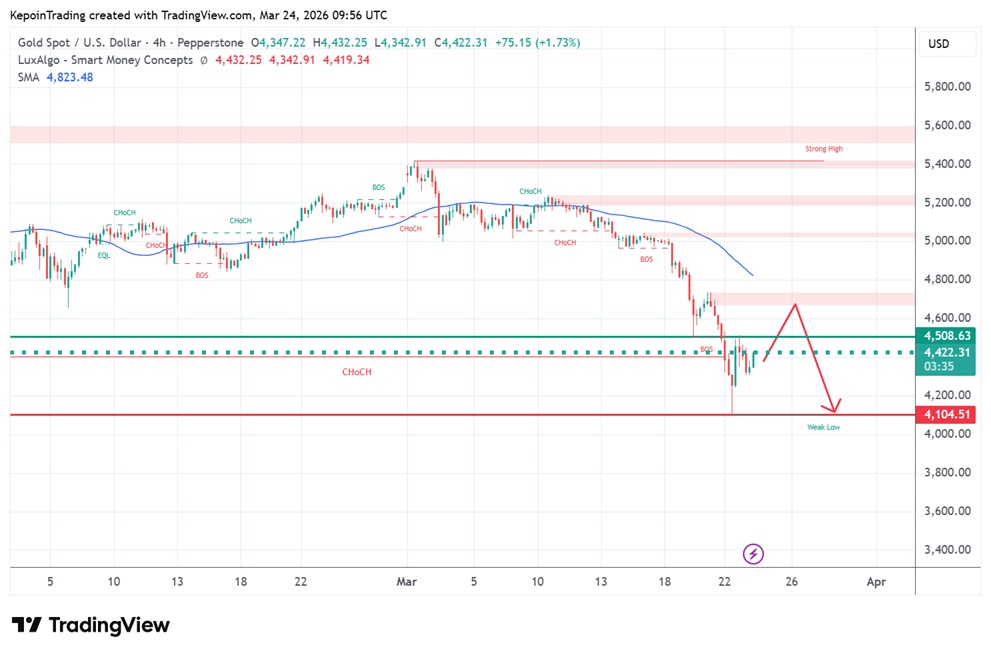 Teknikal emas H4 24 Maret 2026  - Kepoin Trading