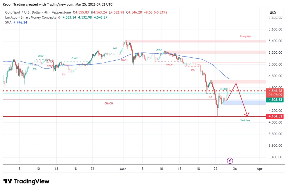 Update analisa emas 25 Maret 2026 - Kepoin Trading